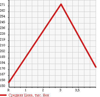 Аукционная статистика: График изменения цены SUBARU Субару  IMPREZA Импреза  2008 2000 GH8 4WD S-GT в зависимости от аукционных оценок